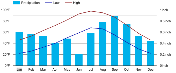 Mexican Hat Climate Graph. Screenshot from US Climate Data.